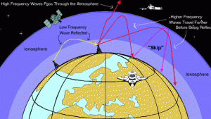 Radio propagation through the ionosphere. NOAA image.